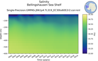 Time series of Bellingshausen Sea Shelf Salinity vs depth